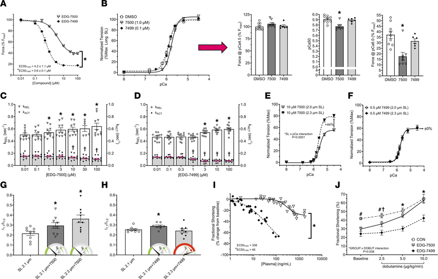 Functional comparisons between EDG-7500 and EDG-7499 highlight a phenoty...