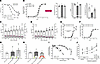 Functional comparisons between EDG-7500 and EDG-7499 highlight a phenotype