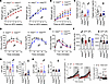 Protease-selective PAR2 activation promotes DIO.