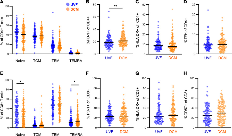 PBMC T cell phenotype of UVF and DCM.
PBMCs from patients with UVF (blue...