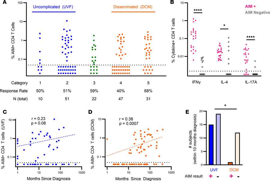 
Coccidioides-specific T cell responses for 161 individuals by disease c...