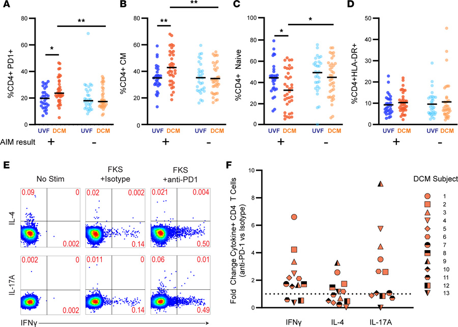 JCI Insight - Exhausted T cell phenotypes in disseminated ...