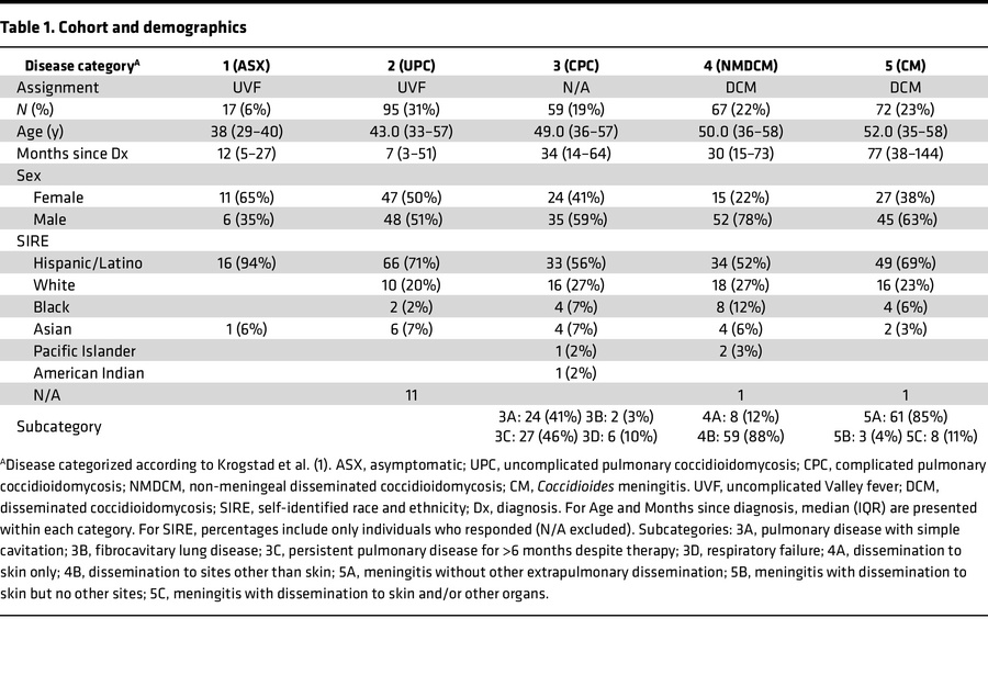 Cohort and demographics