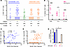 Coccidioides-specific T cell responses for 161 individuals by disease categ