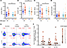 Checkpoint blockade augments Coccidioides-specific T cell responses in some