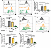 CD45 inhibition decreases degranulation in human and murine PMNs.