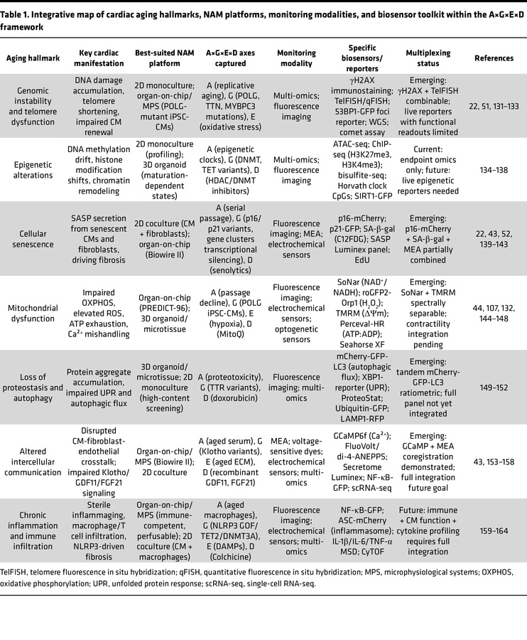 Integrative map of cardiac aging hallmarks, NAM platforms, monitoring mo...
