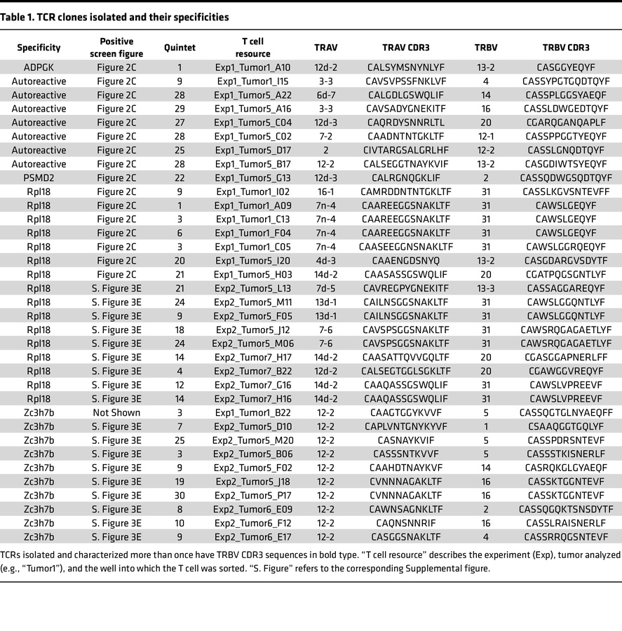 TCR clones isolated and their specificities