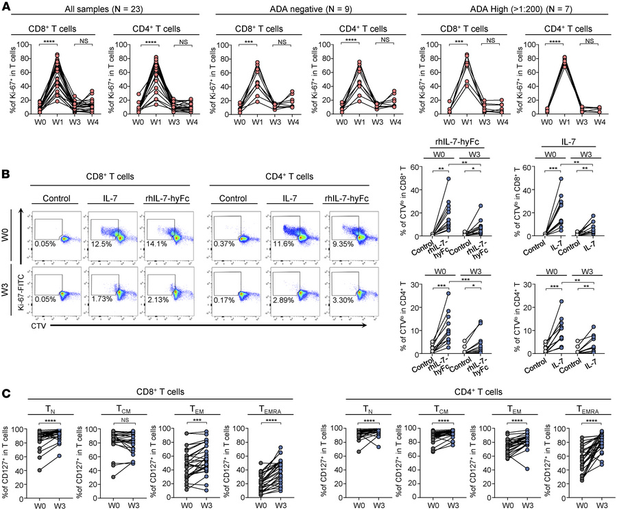 Impaired induction of T cell proliferation following repeated rhIL-7-hyF...