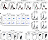 Impaired induction of T cell proliferation following repeated rhIL-7-hyFc a