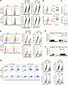 Altered cytokine signaling following repeated rhIL-7-hyFc treatment.