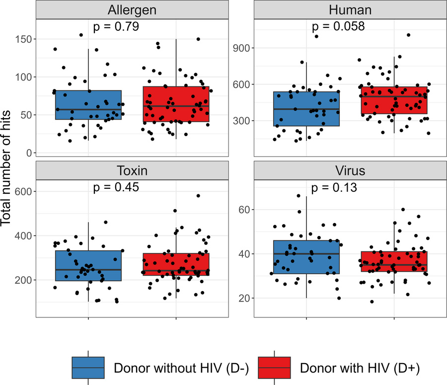 Total number of positive antibody targets among kidney transplant donors...