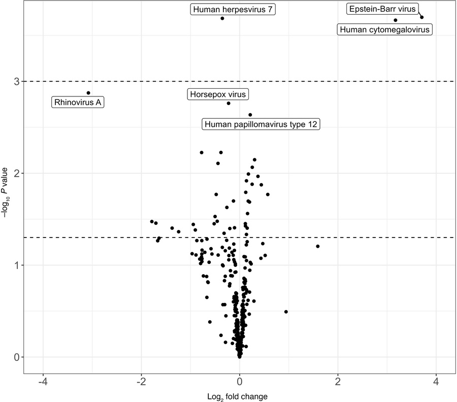 Reactivity of donor viral targets by donor HIV status.
Note: Each dot re...