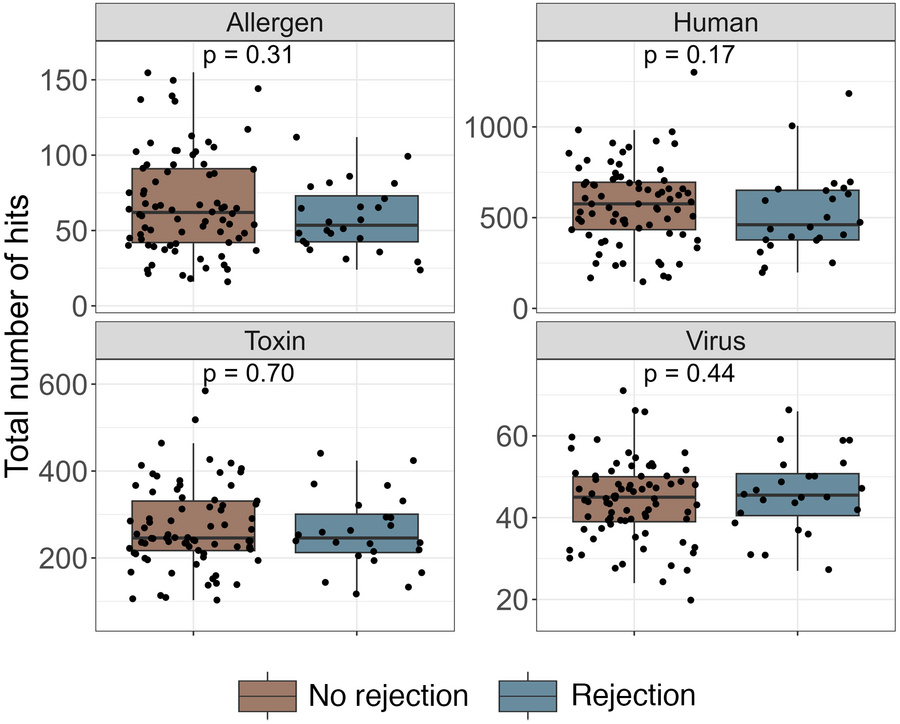 Total number of positive antibody targets among kidney transplant donors...