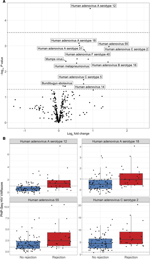 Reactivity to donor viral antibody targets and allograft rejection.
(A) ...