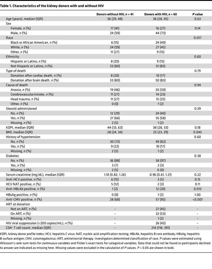 Characteristics of the kidney donors with and without HIV
