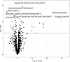 Reactivity of donor human autoantibody targets by donor HIV status.