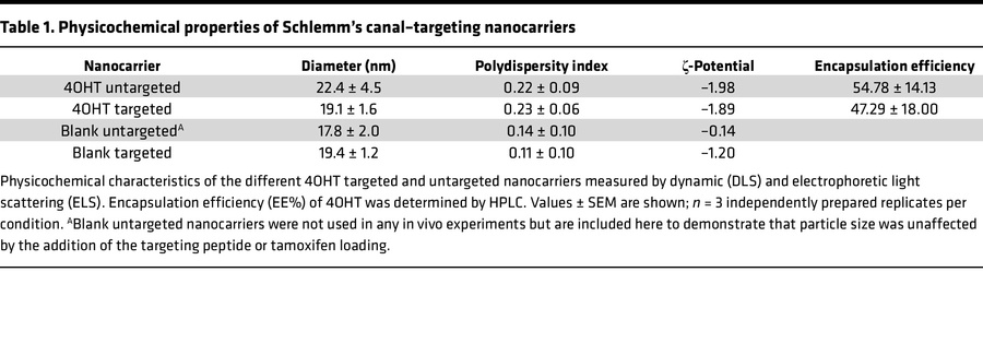 Physicochemical properties of Schlemm’s canal–targeting nanocarriers