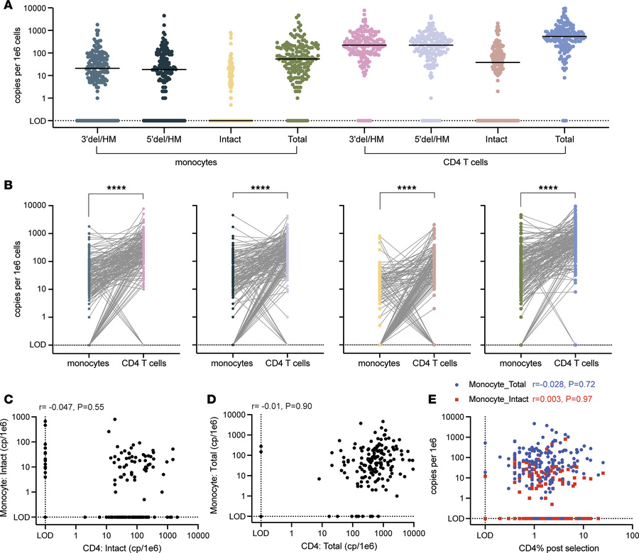 Paired reservoir measurements demonstrate that the HIV reservoir is hete...