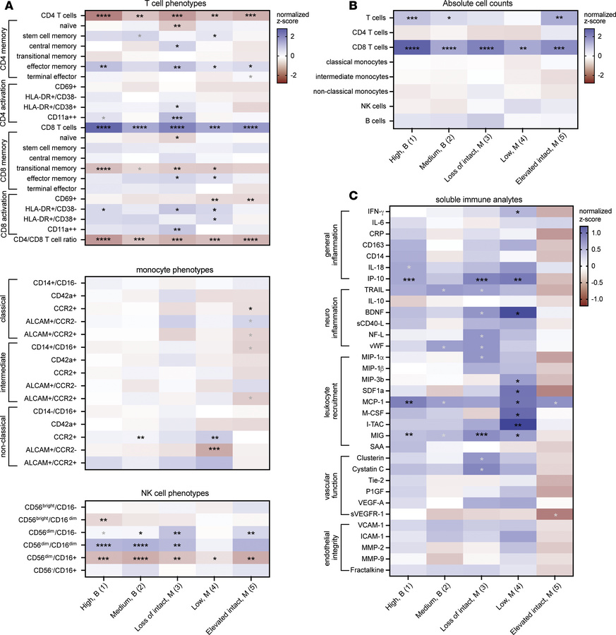 Distinct immune landscapes associated with reservoir phenotype clusters....