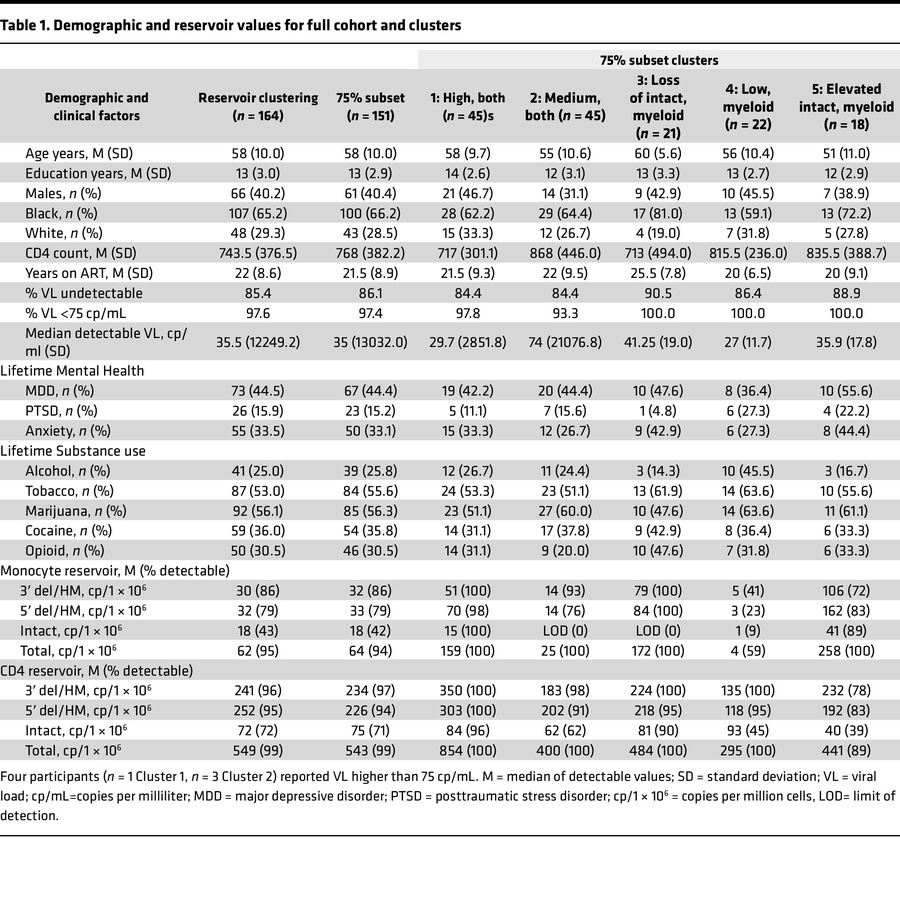 Demographic and reservoir values for full cohort and clusters