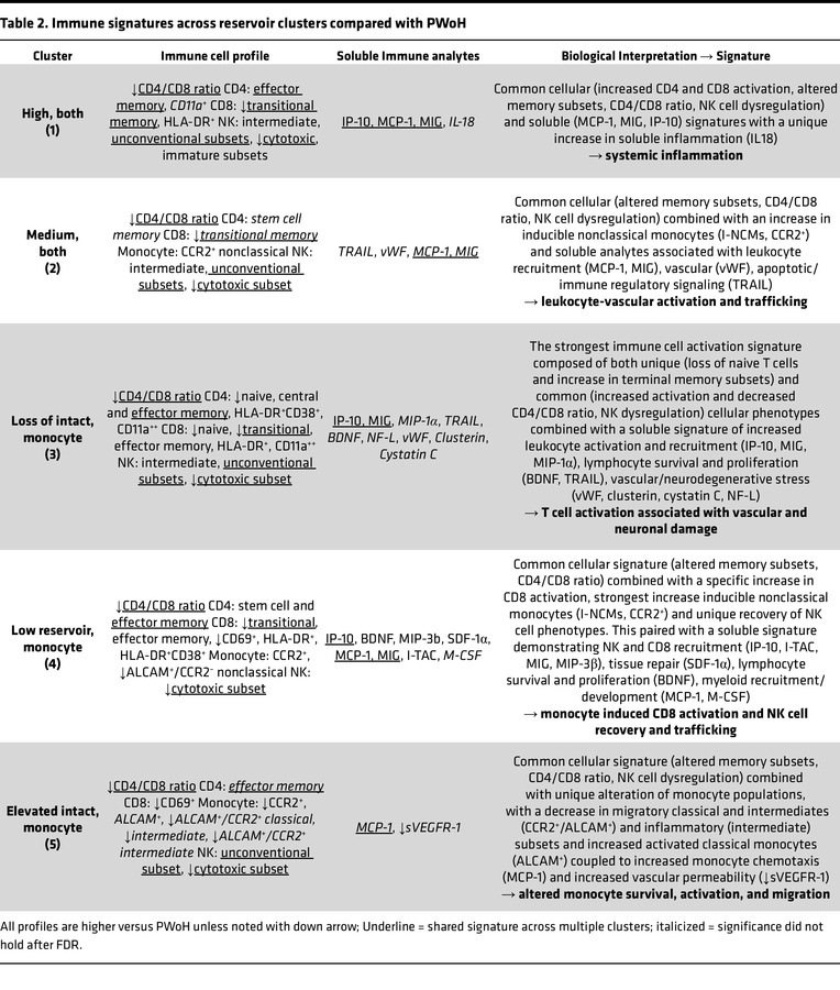 Immune signatures across reservoir clusters compared with PWoH