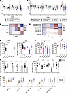 Five unique reservoir phenotypes primarily driven by monocyte reservoir cha