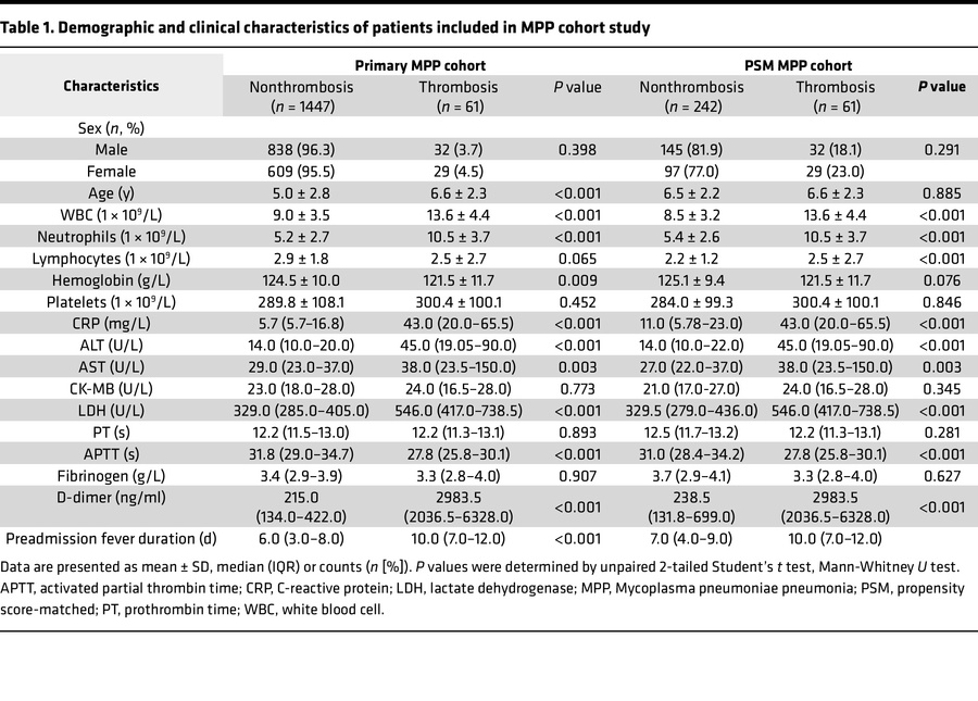 Demographic and clinical characteristics of patients included in MPP coh...