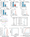 Neutrophil count as a key indicator associated with thrombosis the Mycoplas