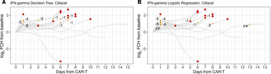 IFN-γ fold-change as a predictive biomarker for CRS.
(A) Decision tree m...