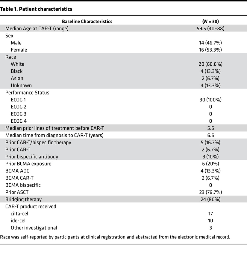 Patient characteristics