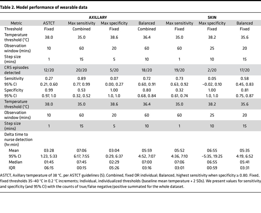 Model performance of wearable data