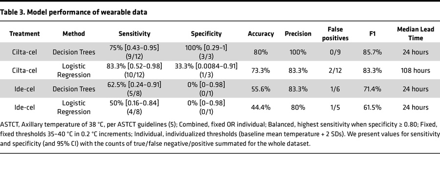 Model performance of wearable data