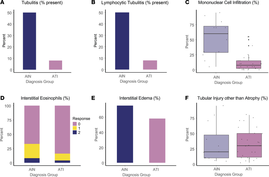 Descriptor features differ between the adjudicated categories of ATI and...