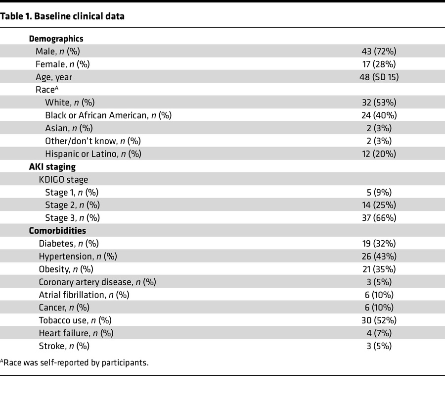 Baseline clinical data