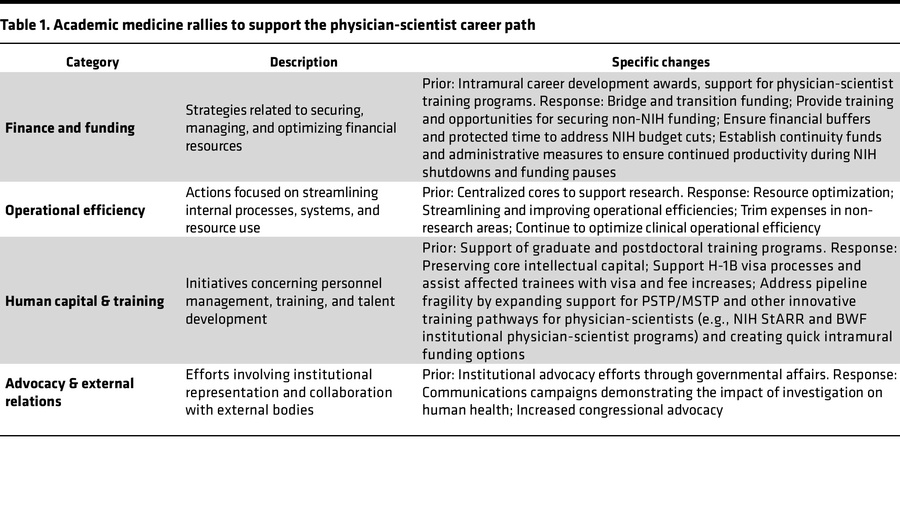 Academic medicine rallies to support the physician-scientist career path
