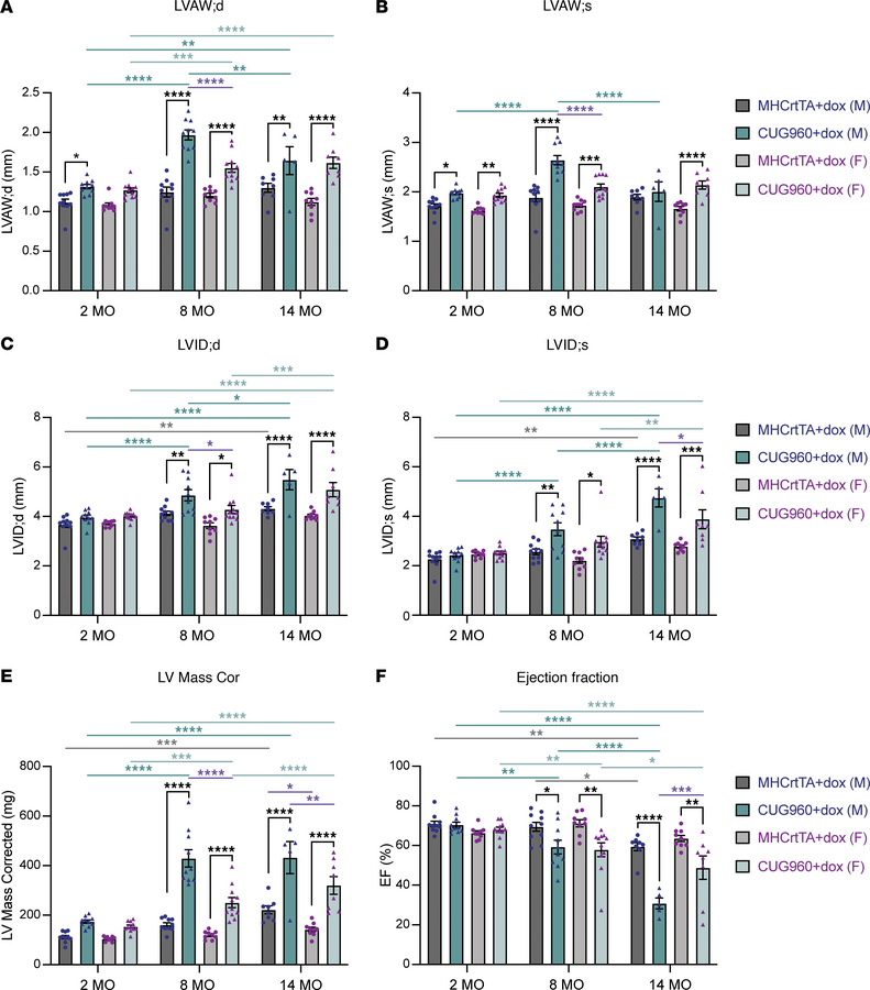 CUG960 +dox mice developed dilated cardiac phenotypes and impaired contr...