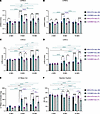CUG960 +dox mice developed dilated cardiac phenotypes and impaired contract