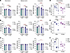 Reduced reversibility of prolonged conduction intervals was observed follow