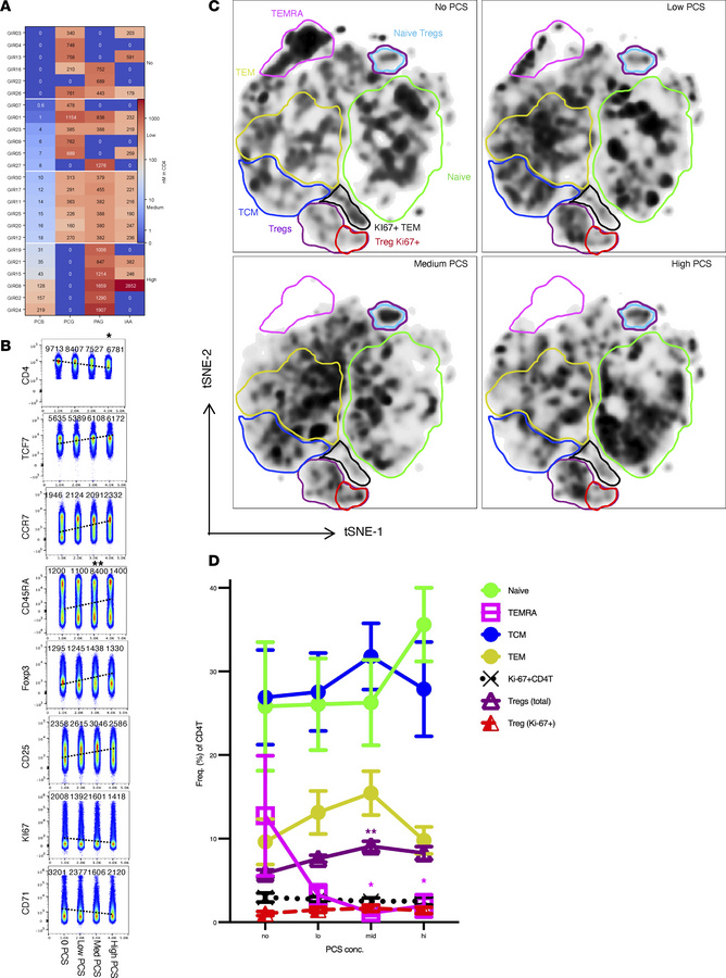 Ex vivo phenotypic characterization of CD4+ T cells stratified by cell-a...