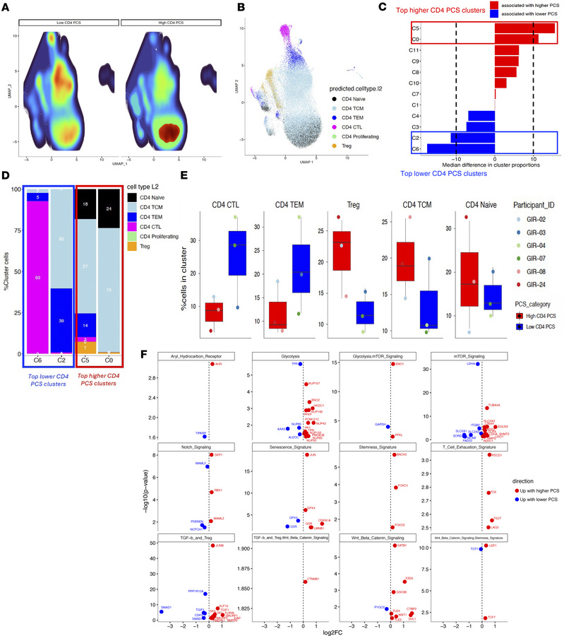 Single-cell transcriptomic analysis of CD4+ T cells from participants wi...