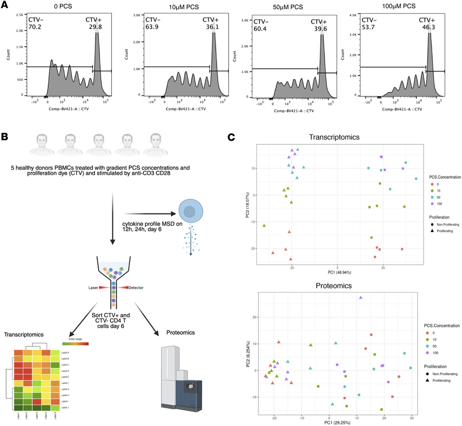 PCS modulates CD4+ T cell proliferation and induces coordinated transcri...