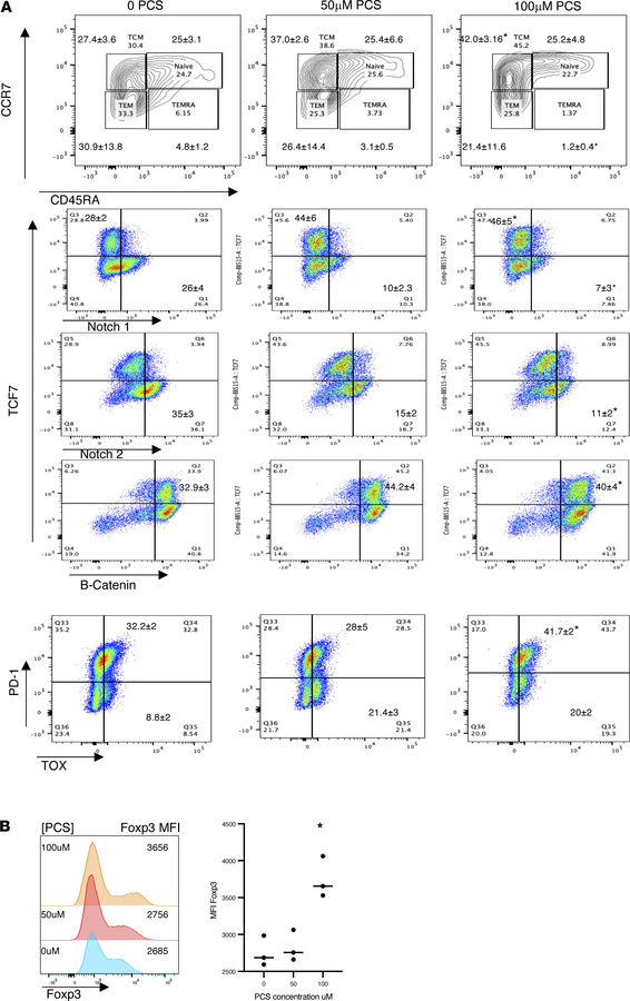 PCS induces senescence markers and alters CD4+ T cell phenotype in vitro...