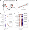 Metabolic pathway correlations with intact and total HIV-1 reservoir levels