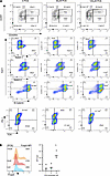 PCS induces senescence markers and alters CD4+ T cell phenotype in vitro.