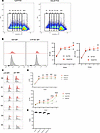 PCS induces an AhR-associated senescence phenotype in CD4+ T cells.