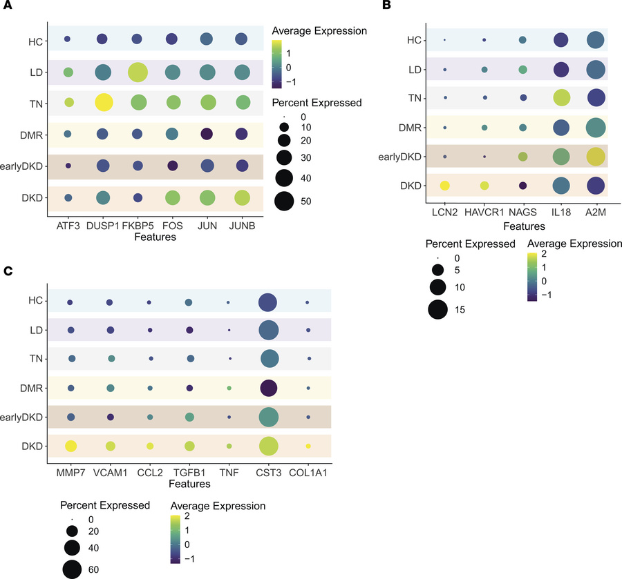 Early stress response and injury/disease markers.
(A) Dot plot illustrat...