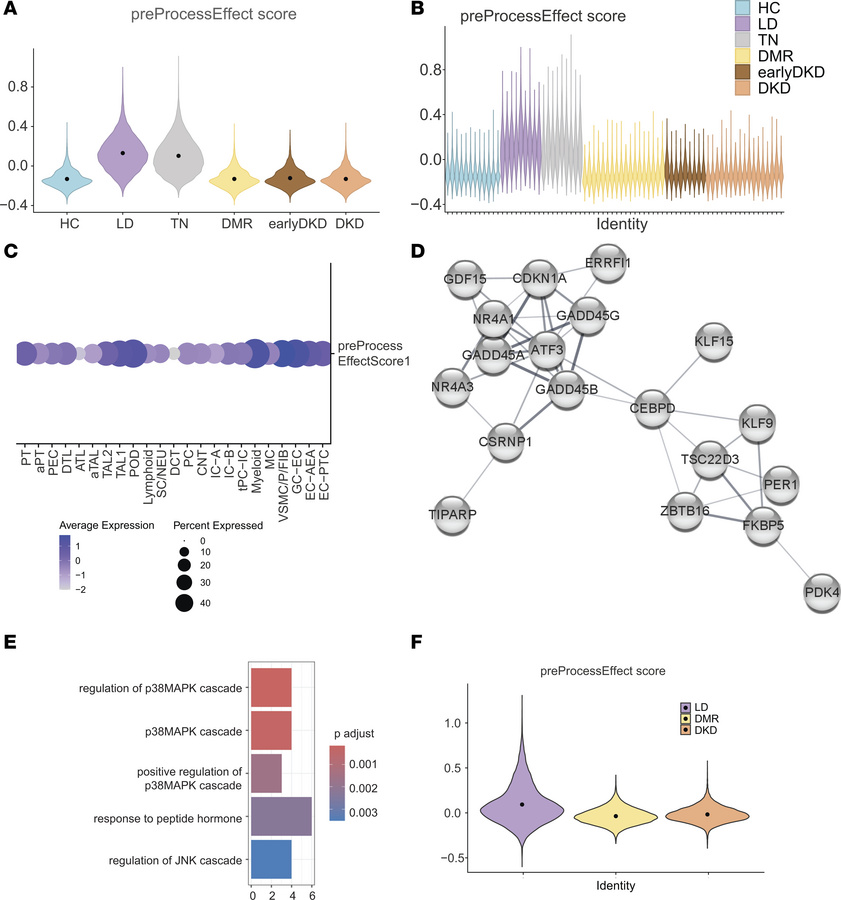 Preprocess effect.
Using pseudo-bulk mRNA analysis, a gene set that was ...
