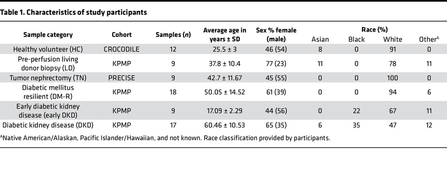Characteristics of study participants