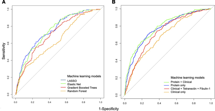 Receiver operating characteristic curves for proteomic and clinical pred...